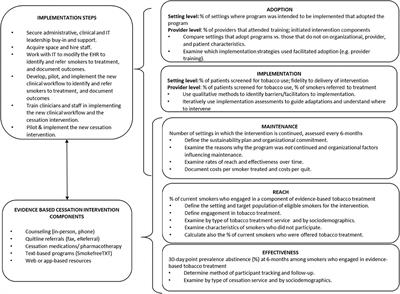 Pragmatic Application of the RE-AIM Framework to Evaluate the Implementation of Tobacco Cessation Programs Within NCI-Designated Cancer Centers